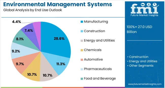 Environmental Management Systems Market Analysis By End Use Outlook 